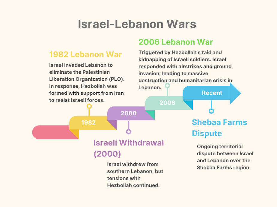 israel lebnon war