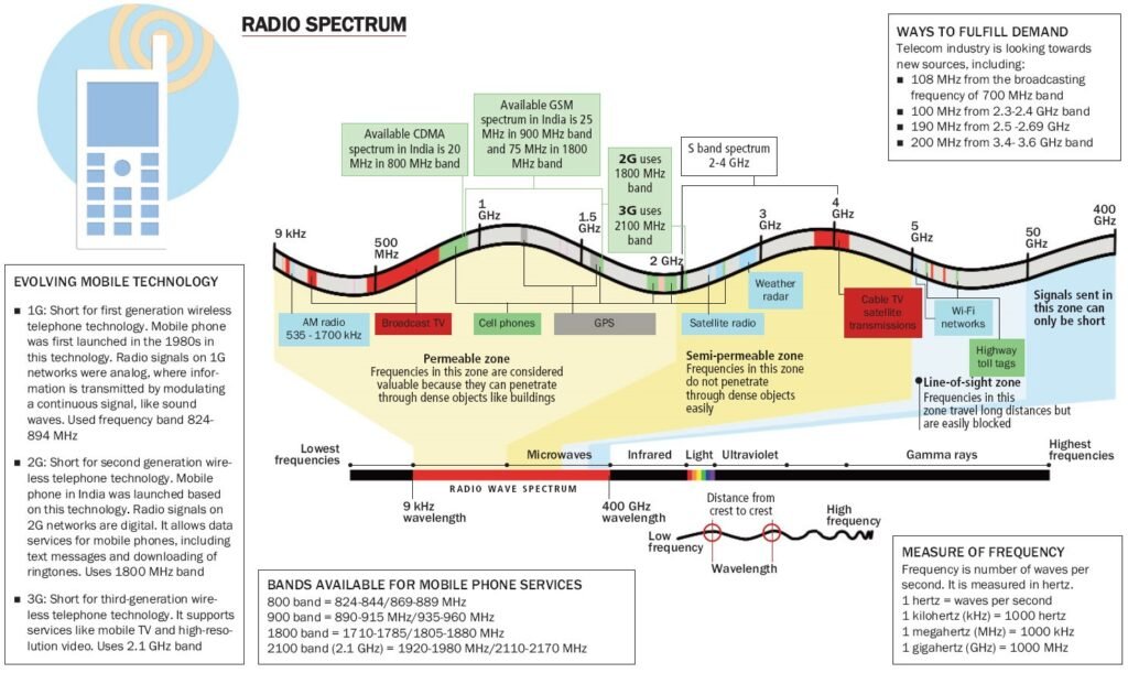 Satellite Spectrum – IQRA IAS